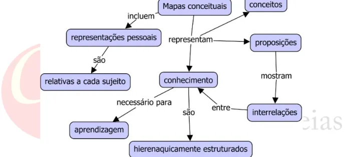 Figura 1: Modelo de mapa conceitual baseado. 