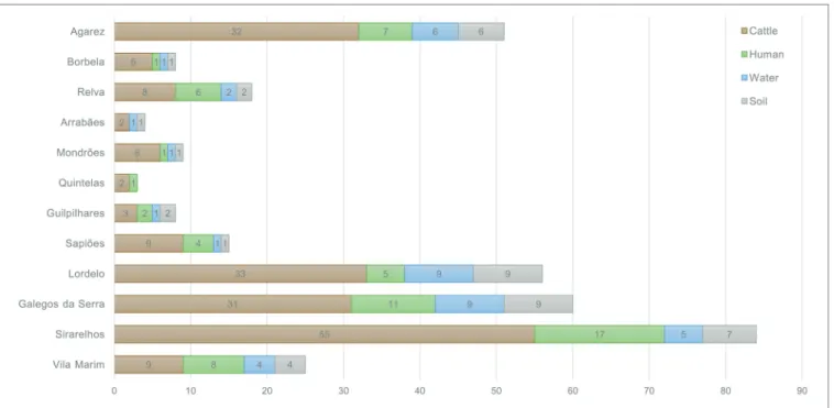 FIGURE 1  |  Total number of cattle, human, water, and soil samples collected from the 12 different locations in Vila Real, Portugal.