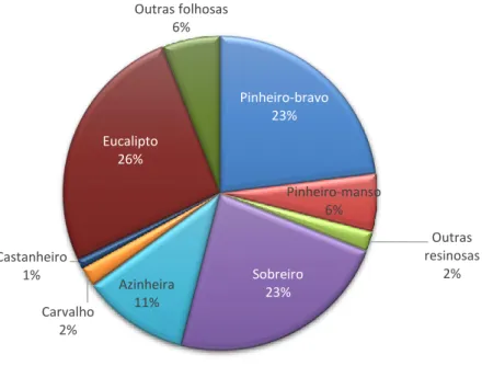 Figura 2 - Distribuição das áreas totais por espécie em Portugal Continental em 2010   Fonte: (ICNF, 2013) 