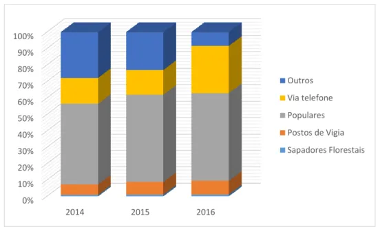 Figura 8 - Percentagem de primeiros alertas por fonte  Fonte: (SGIF, 2018) 