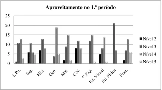 Figura 1 – Aproveitamento dos alunos em estudo no 1º período. 
