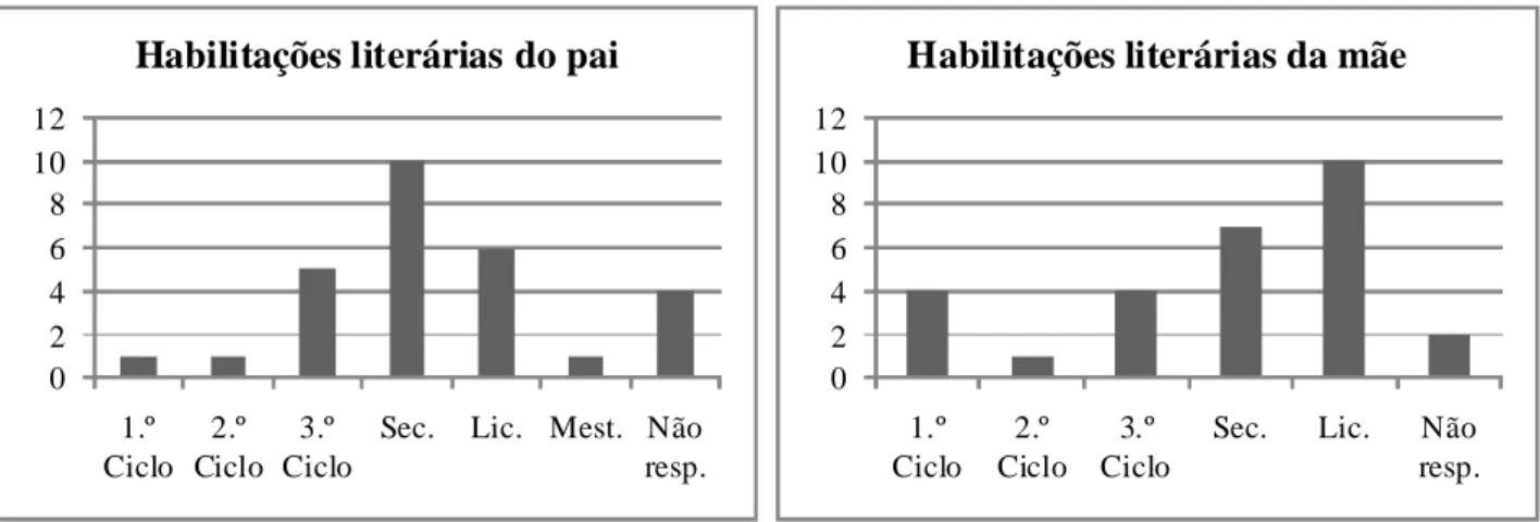 Figura 3 – Habilitações literárias dos pais dos alunos em estudo. 
