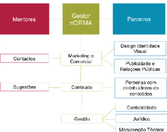 Figura 13 - Esquema de relações com parceiros e funções - gestor da plataforma nORMA