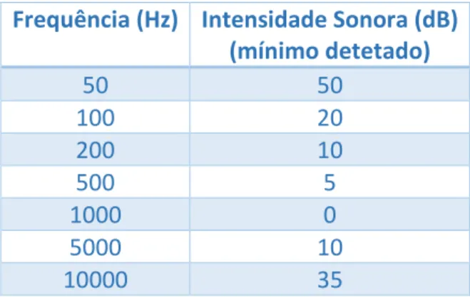 Tabela  1- Níveis de intensidade sonora mínimos detetados pelo  Sr. Somsível em função da  frequência  sonora 