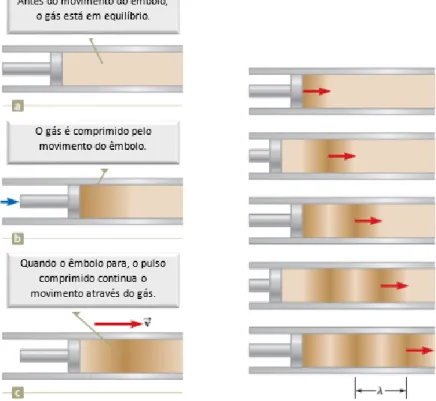 Figura  3.1  –  (Esquerda)  –  Movimento  de  um  pulso  longitudinal  através  de  um  gás  compressível