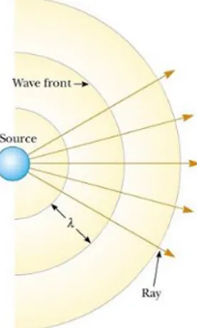 Figura  3.4  –  Ondas  esféricas  emitidas  por  uma  fonte  sonora  pontual  (adaptado  de  Serway &amp; Jewett, 2014, p