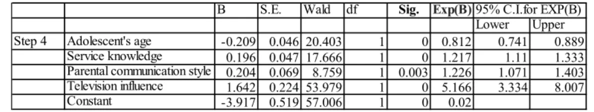 Table  4  shows  that  service  knowledge  adds  explanatory  capacity  to  the  adolescent  influence  model  in  the  decision  to  buy  family  vacations