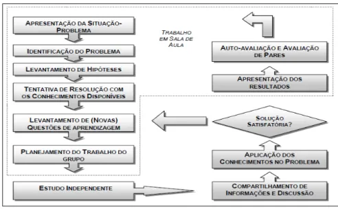 Figura 1: Ciclo de trabalho com o problema na ABP. 