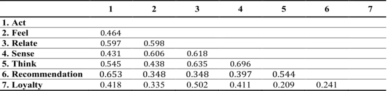 Figure 1. Results of hypothesis testing 