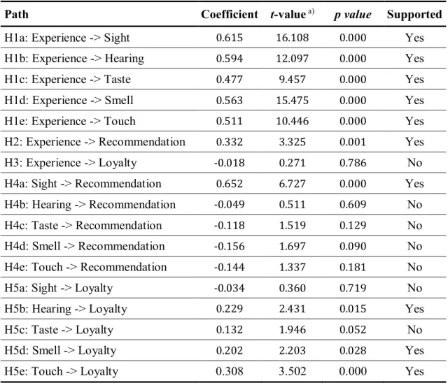 Table 4. Hypothesis testing 
