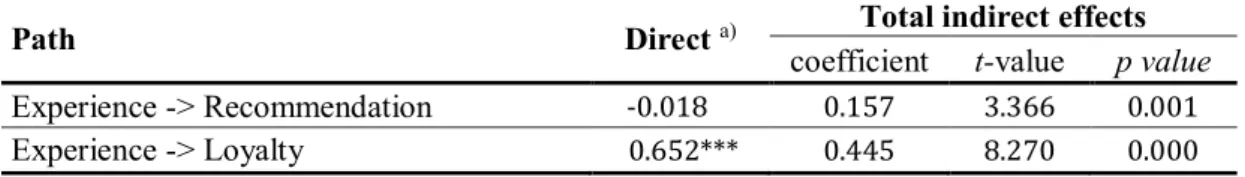 Table 5. Total indirect effects 