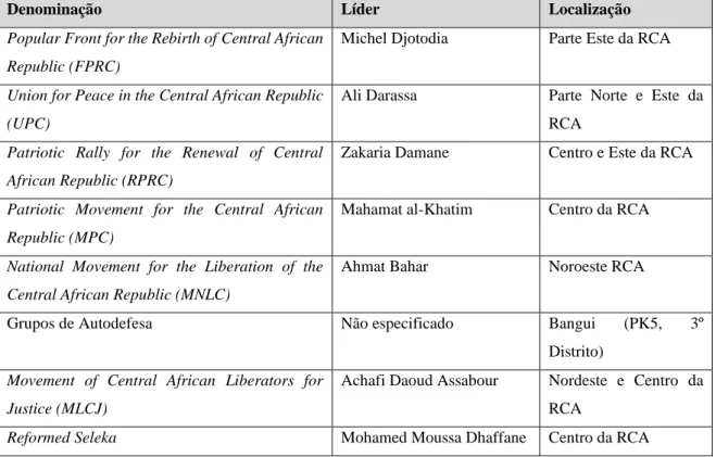 Tabela n.º 1- Grupos Armados Ex-Seleka 