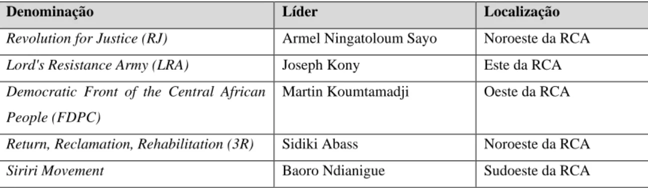 Tabela n.º 3- Outros Grupos Armados 
