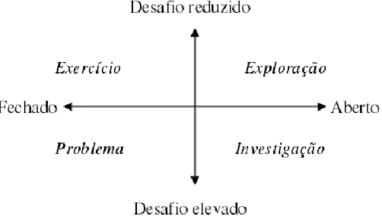 Figura 2.1 – Relação entre diversos tipos de tarefas, em termos do seu grau de desafio e abertura  (Ponte, 2005b).