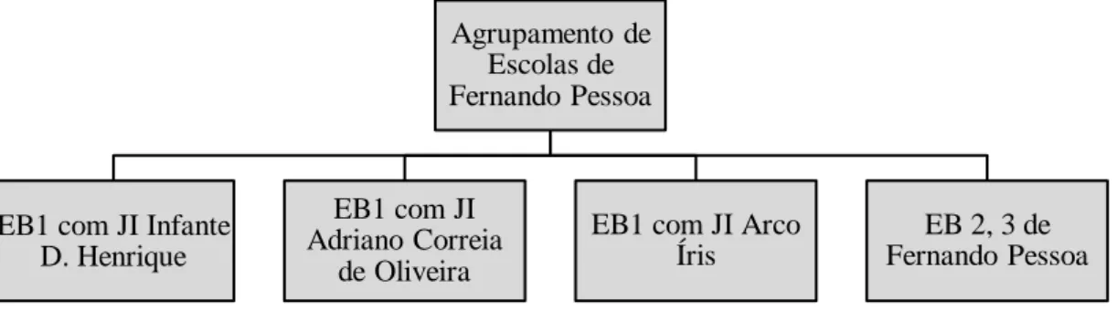 Figura 3.1 – Estabelecimentos do Agrupamento de Escolas de Fernando Pessoa.  
