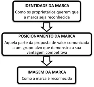 Figura 2. Interconexão da identidade, posicionamento e imagem de marca 
