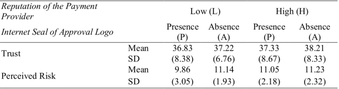 Table 5: Means and Standard Deviation of dependent variables 