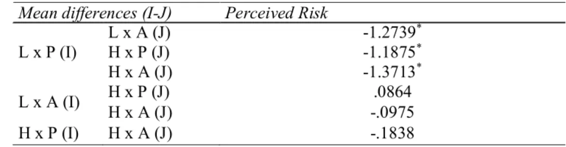 Table 6: Pairwise comparisons for the online payment perceived risk variable 