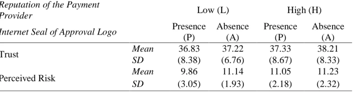 Table 5. Means and Standard Deviations of dependent variables  Reputation of the Payment 