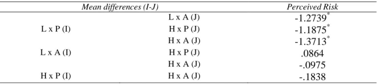 Table 6. Pairwise comparisons for the online payment perceived risk variable 