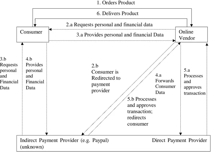 Figure  1.  Triadic  Relationship  between  Consumer,  Online  Vendor  and  Payment  Provider  (adapted from Köster et al