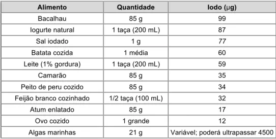 Tabela 1. Principais fontes alimentares de iodo. 