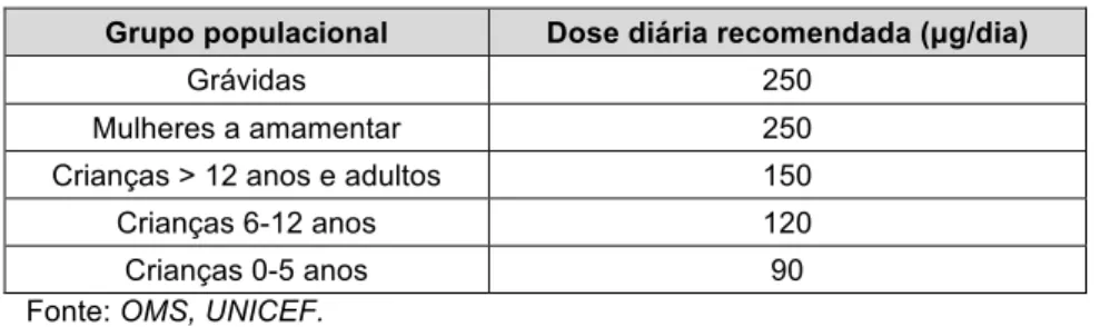 Tabela 2. Doses diárias recomendadas de iodo. 