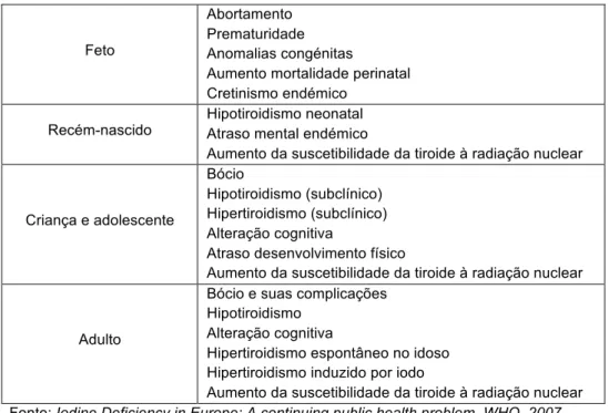 Tabela 3. Espectro de doenças e complicações provocadas por défice de iodo. 