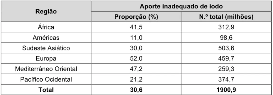 Tabela  4. Percentagem de população e número total de indivíduos da população  geral com aporte deficiente de iodo, entre 1994 e 2006