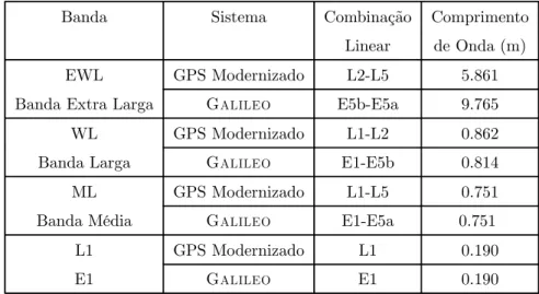 Tabela 4.1: Combinações lineares, relativas ao GPS modernizado e ao Galileo, uti- uti-lizadas no algoritmo GECCAR.