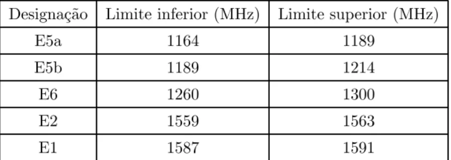 Tabela 2.1: Frequências reservadas para o Galileo, na banda L.
