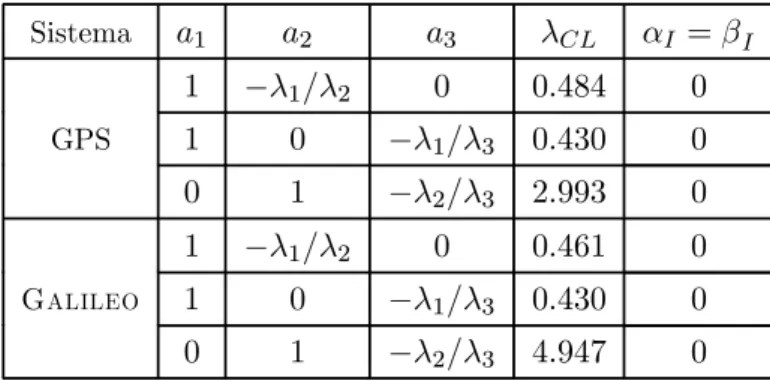 Tabela 3.1: Combinações lineares reais, de diferenças duplas da fase, livres da ionos- ionos-fera, usando três frequências, relativas ao GPS modernizado e ao Galileo.