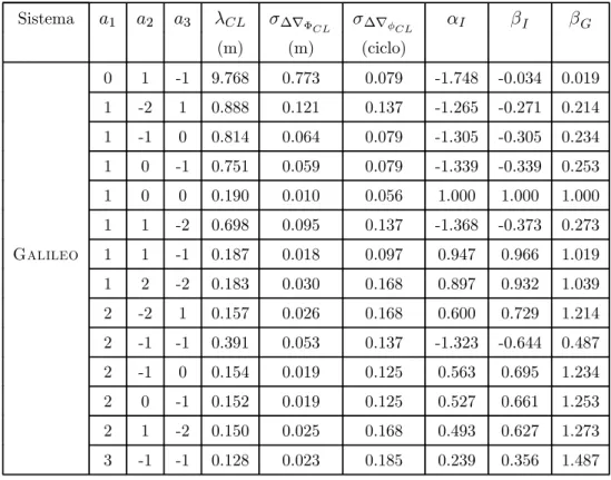 Tabela 3.4: Combinações lineares inteiras, de diferenças duplas da fase, relativas ao Galileo, usando três frequências.