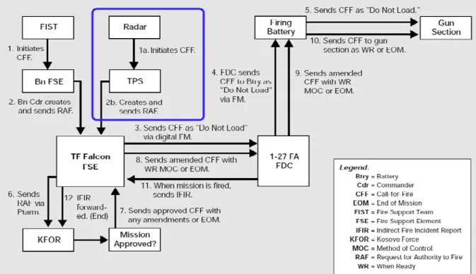 Figura 2: Procedimentos adoptados quando um Radar   adquire um objectivo (Hennes, et al., 2000 p