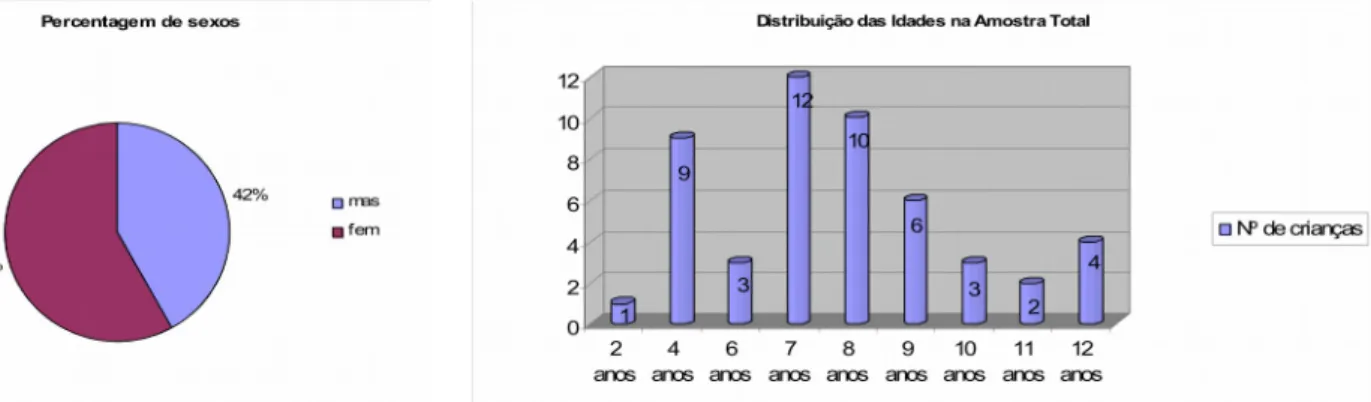 Gráfico 1- Percentagem de crianças com