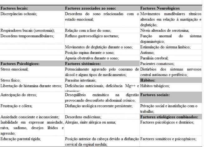 Tabela II. Os diversos factores que contribuem para o bruxismo segundo López-Pérez R. et