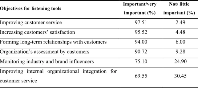 Table 3. Objectives for listening tools  