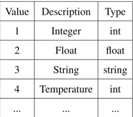 Figure 4.6: Generic type payload.