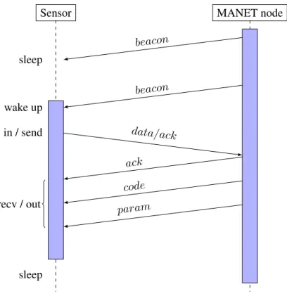 Figure 4.8: Sensor and MANET node communication protocol.