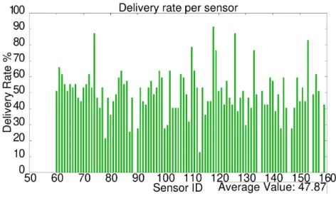 Figure 6.2: The delivery rate of each sensor.
