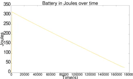 Figure 6.4: The remaining capacity of all the batteries over a time.