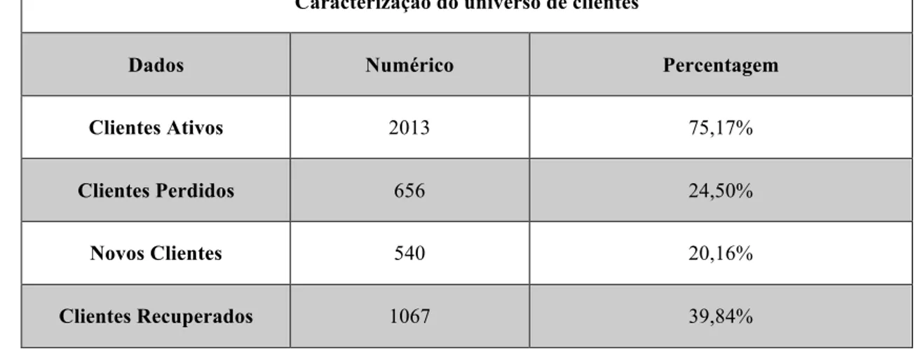 Tabela 2 - Universo de clientes da Clínica Veterinária Planeta Animal  Fonte: Adaptado de Software de gestão do CAMV - Marvet ® 