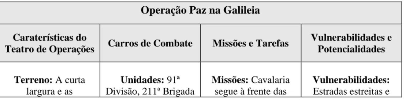 Tabela n.º 1 – Análise da Operação Paz na Galileia 