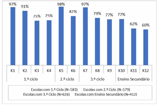 Figura 8. Distribuição média percentual das Escolas com medidas dos PAEki por ano curricular 