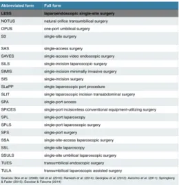 Table 1: Terms designating the concept of <Laparoendoscopic single-site surgery>.