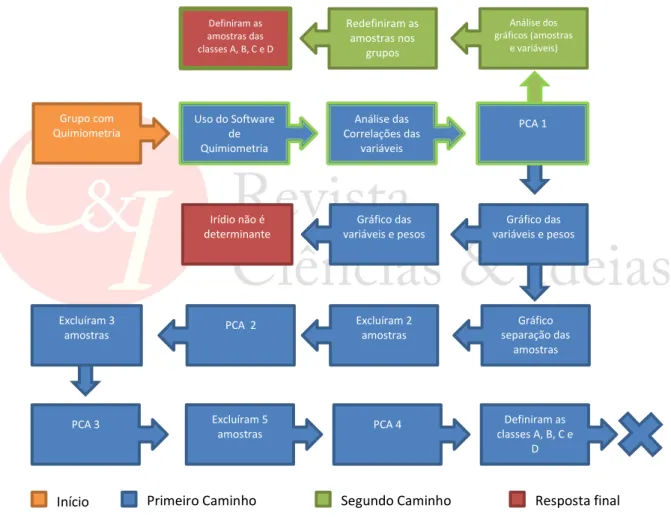 Figura 1: Percurso metodológico do Grupo com conhecimento de Quimiometria (Grupo A) para  resolver a tabela de respostas da atividade-problema