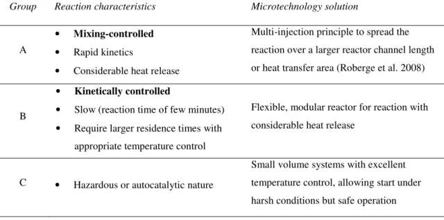 Table 1.3:  Reaction  classification  according  to  Roberge  et  al.  (2005)  and  respective  microreaction engineering approach