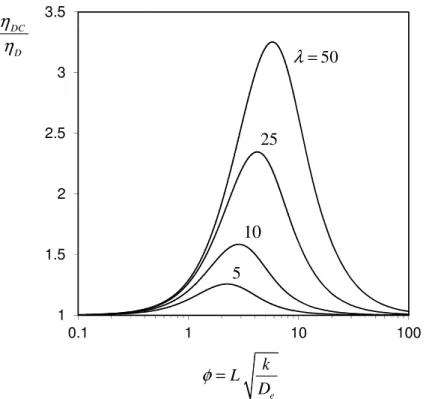 Figure 1.3:  Effectiveness factor enhancement in the intermediate region, as calculated by Nir  and Pismen (1977)