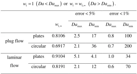 Table 2.2:  Range of  Da  in which  w 1  can be approximated by either 