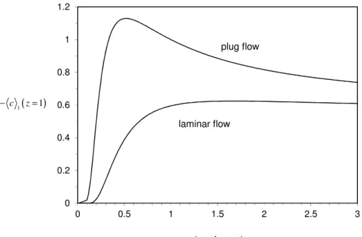 Figure 2.8: Contribution  of  O Da ( * ) − 1 m   term  at  the  exit  of  a  channel  (with  plug  or  laminar  flow), as a function of the reaction order  m , Eqs.(2.60)